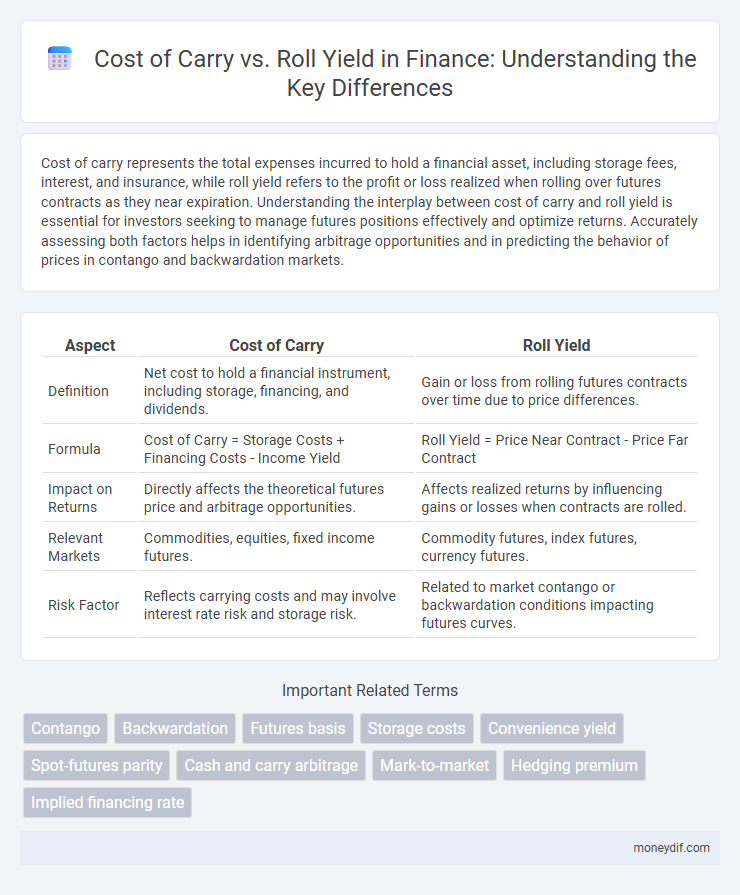 Cost of Carry vs. Roll Yield in Finance: Understanding the Key Differences