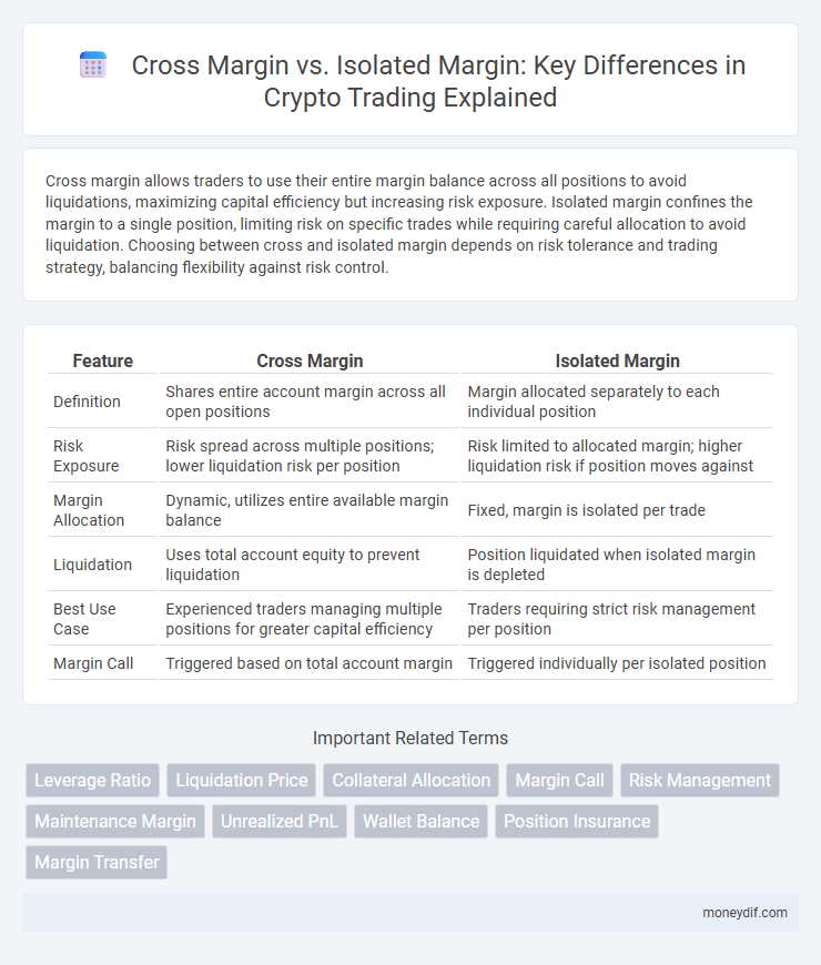 Cross Margin vs. Isolated Margin: Key Differences in Crypto Trading Explained