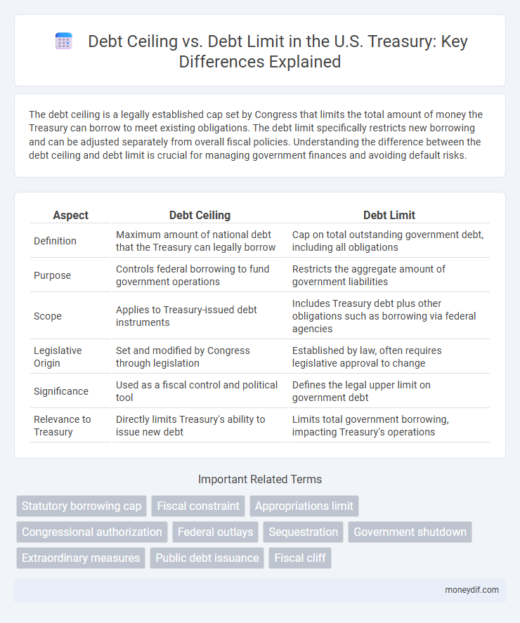 Debt Ceiling vs. Debt Limit in the U.S. Treasury: Key Differences Explained