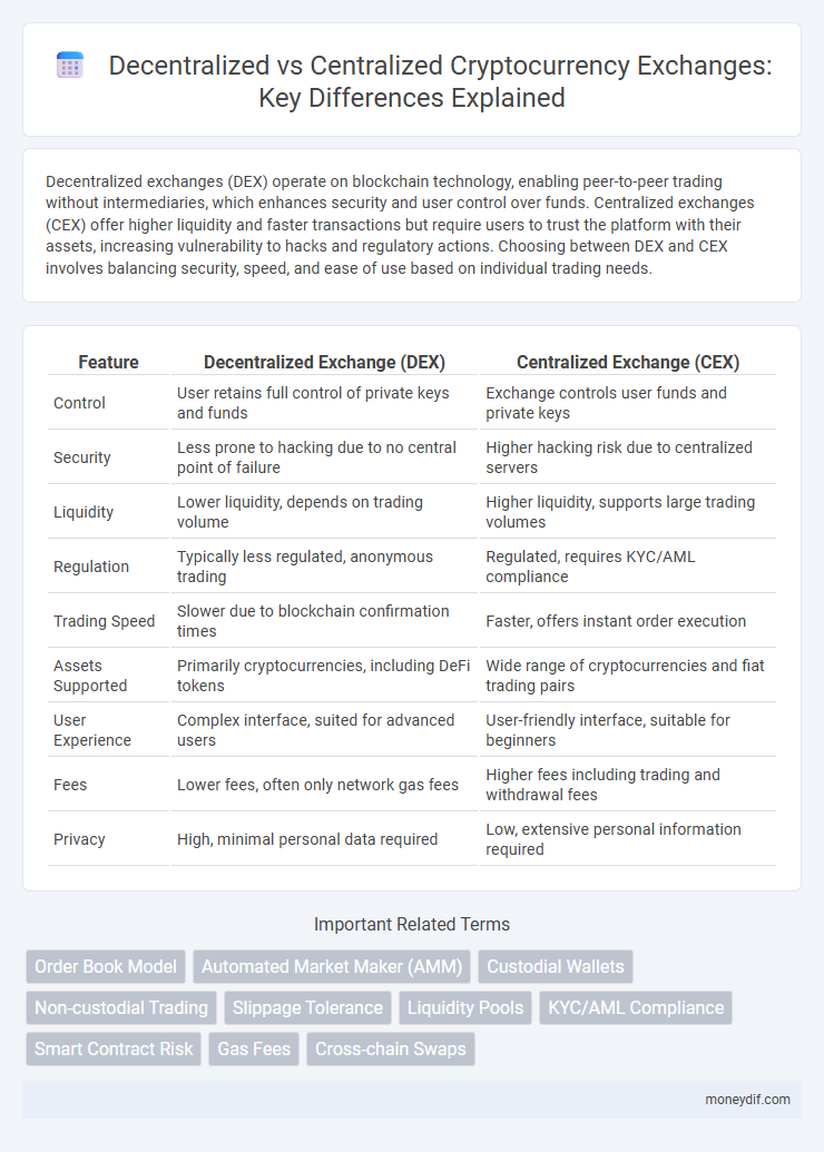 Decentralized vs Centralized Cryptocurrency Exchanges: Key Differences Explained