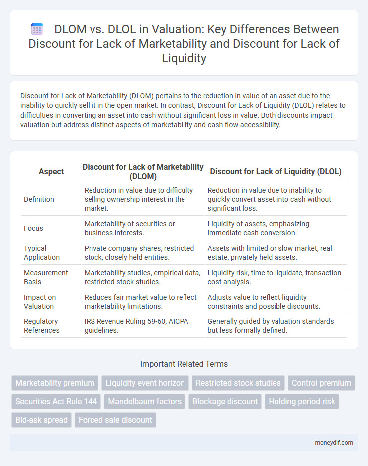 DLOM vs. DLOL in Valuation: Key Differences Between Discount for Lack of Marketability and Discount for Lack of Liquidity