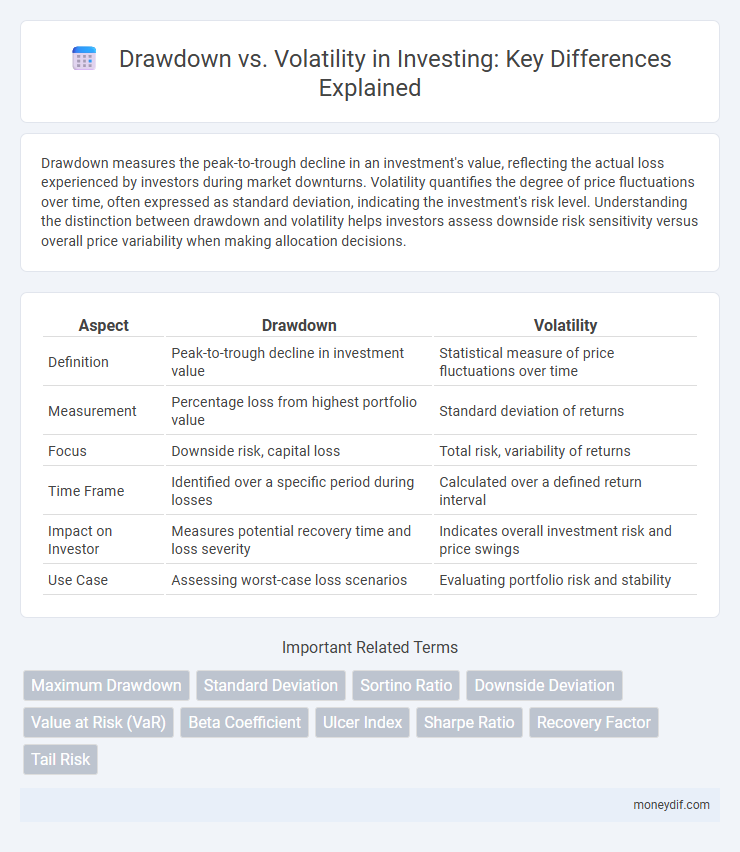 Drawdown vs. Volatility in Investing: Key Differences Explained