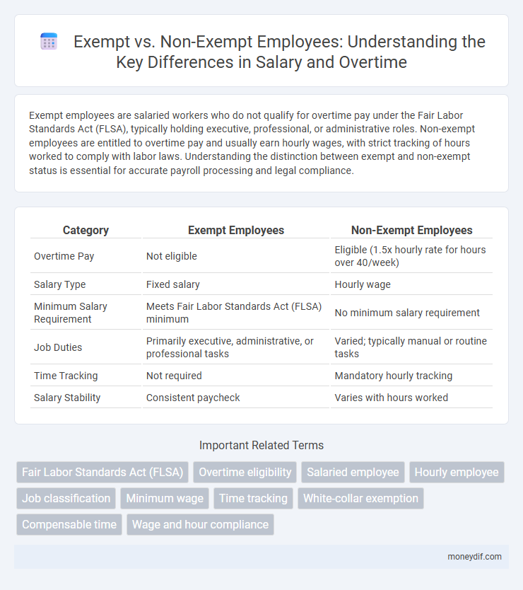 Exempt vs. Non-Exempt Employees: Understanding the Key Differences in Salary and Overtime