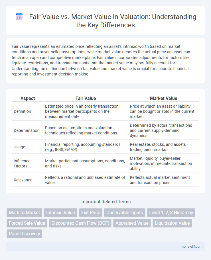 Fair Value vs. Market Value in Valuation: Understanding the Key Differences