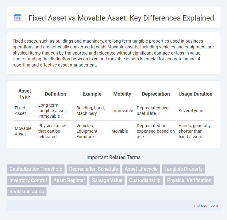 Fixed Asset vs Movable Asset: Key Differences Explained