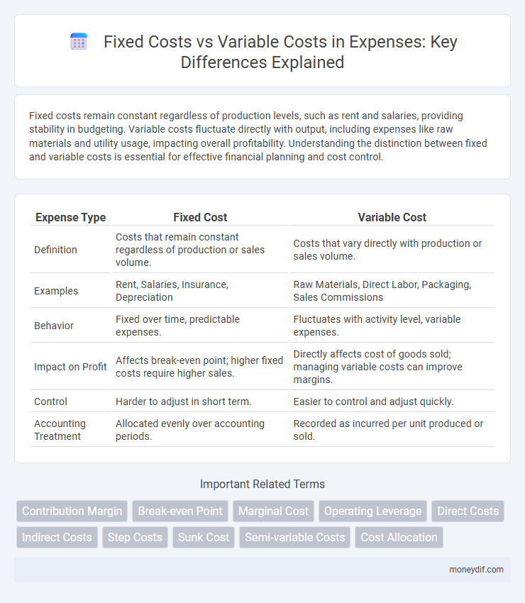Fixed Costs vs Variable Costs in Expenses: Key Differences Explained