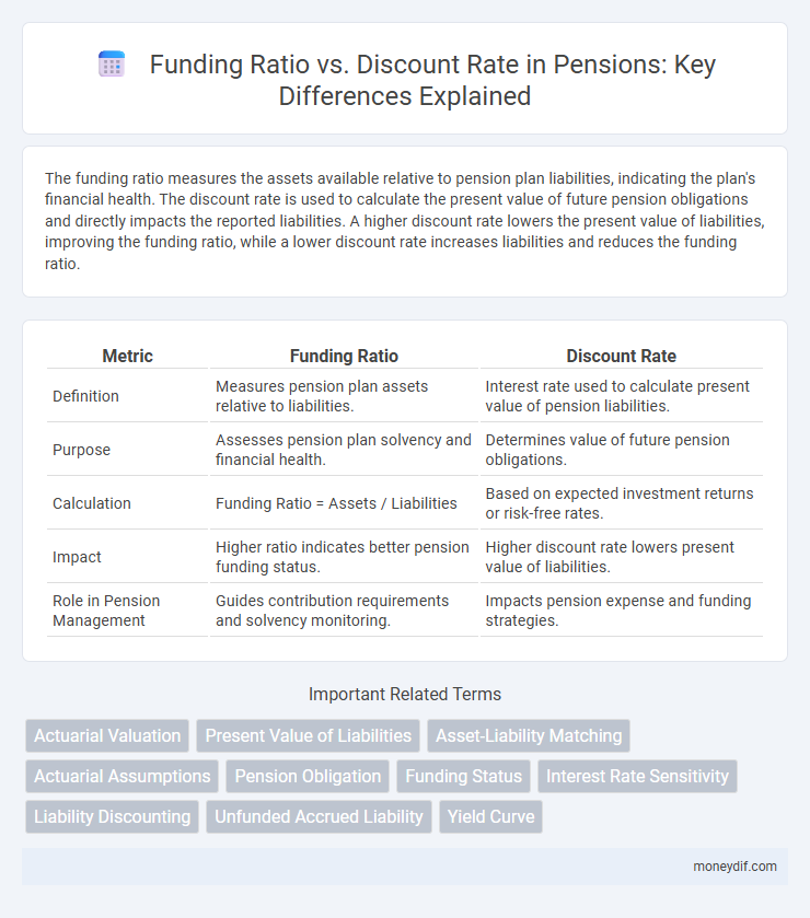 Funding Ratio vs. Discount Rate in Pensions: Key Differences Explained