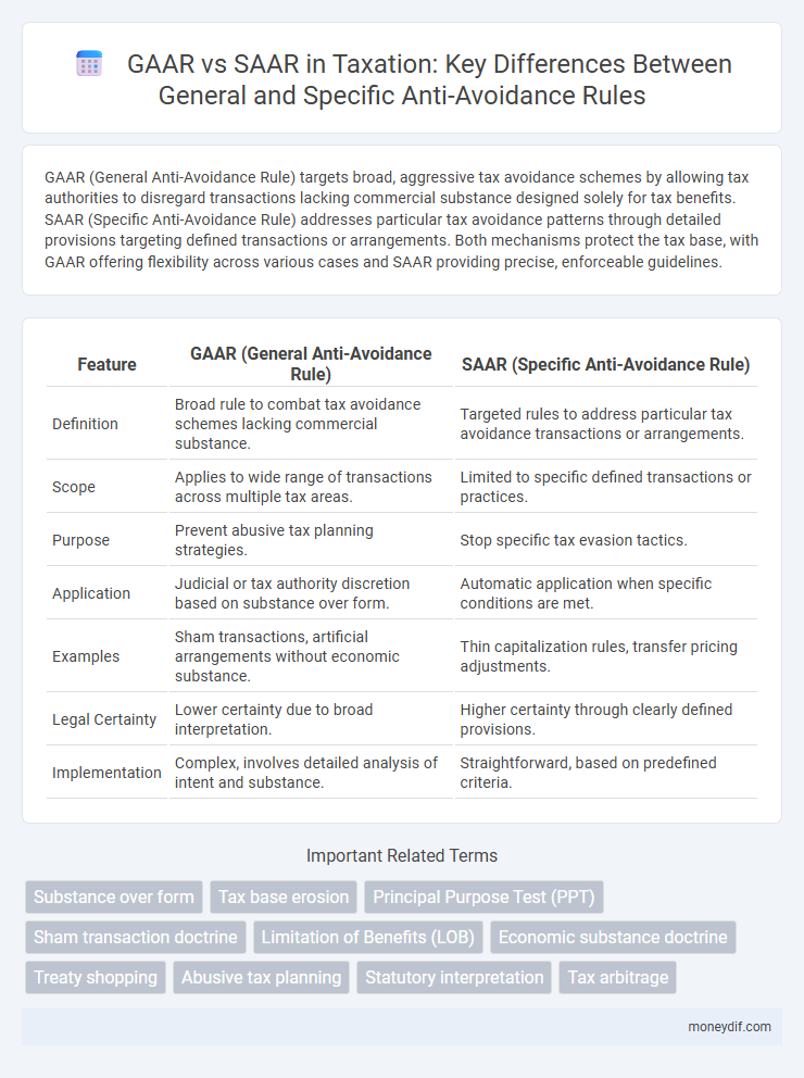 GAAR vs SAAR in Taxation: Key Differences Between General and Specific Anti-Avoidance Rules