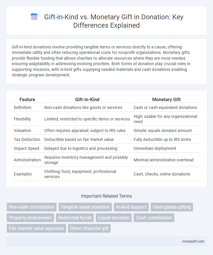 Gift-in-Kind vs. Monetary Gift in Donation: Key Differences Explained