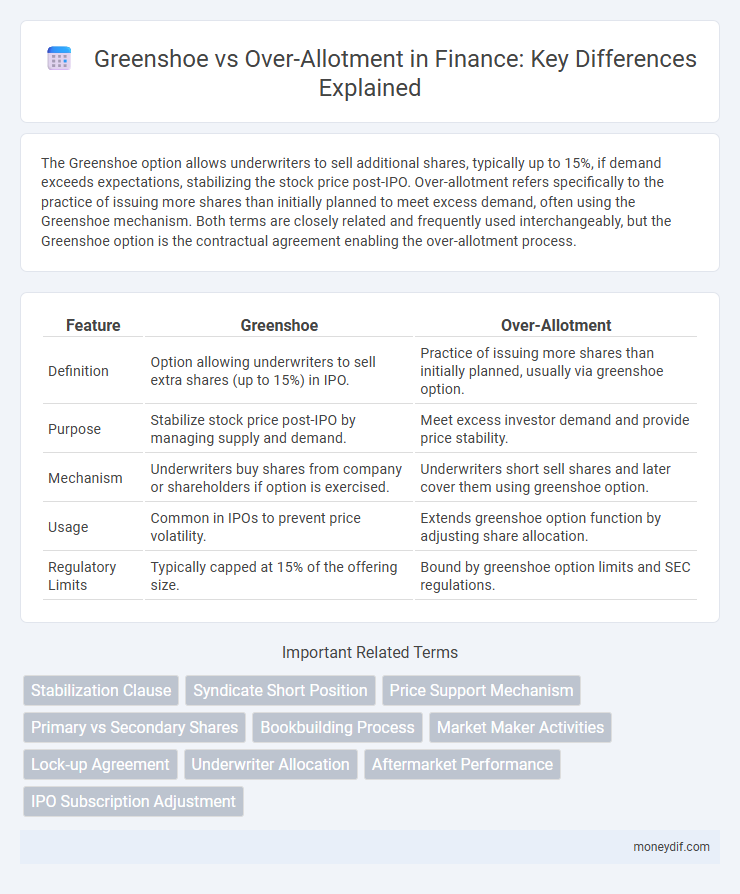 Greenshoe vs Over-Allotment in Finance: Key Differences Explained