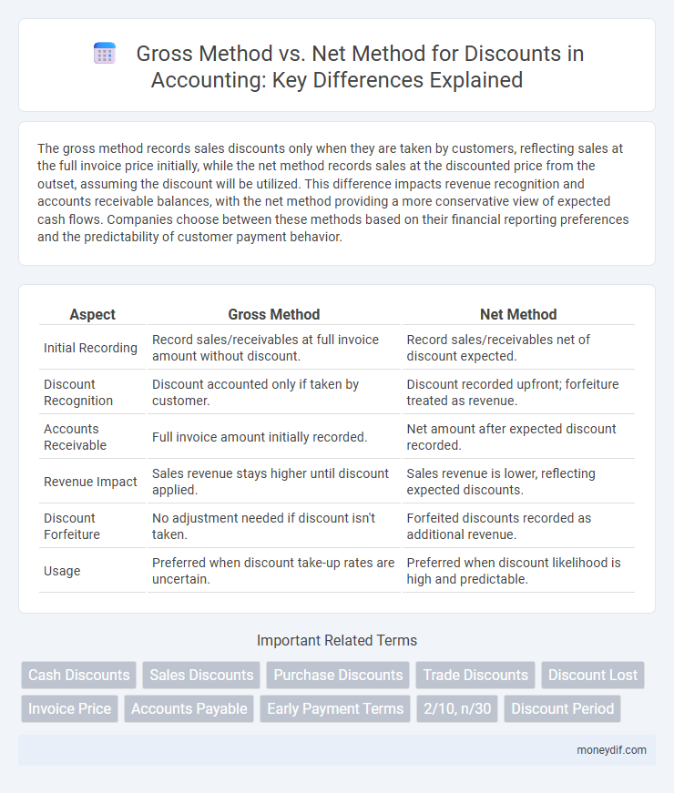 Gross Method vs. Net Method for Discounts in Accounting: Key Differences Explained
