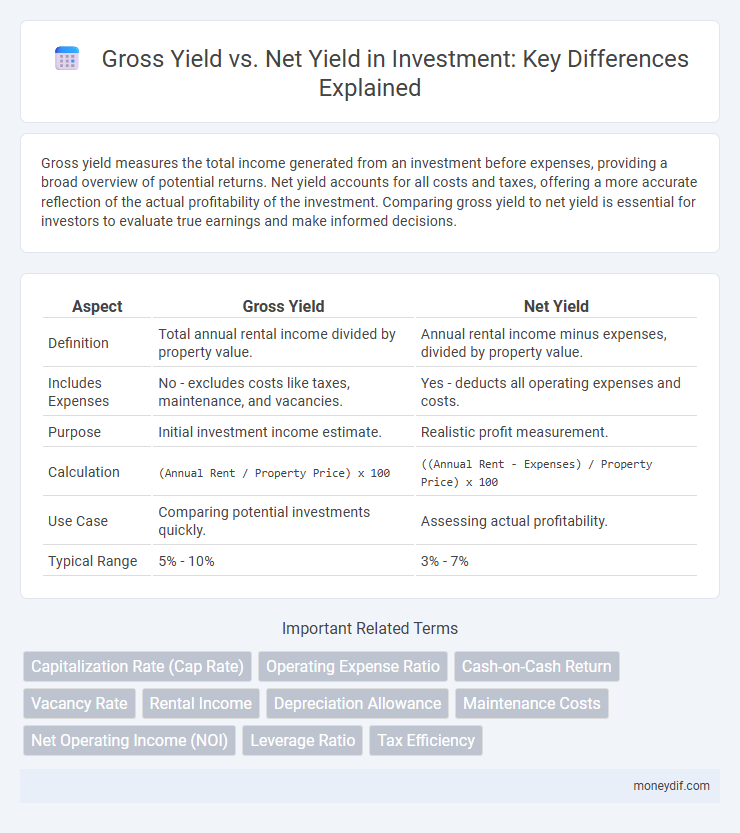Gross Yield vs. Net Yield in Investment: Key Differences Explained