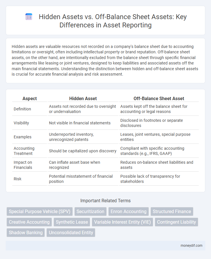 Hidden Assets vs. Off-Balance Sheet Assets: Key Differences in Asset Reporting