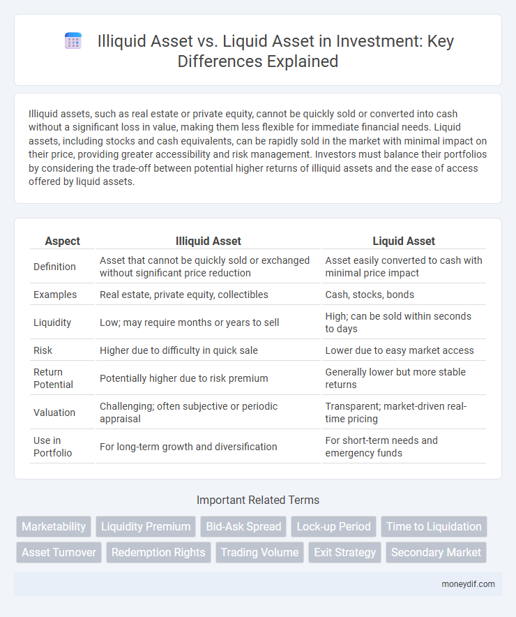 Illiquid Asset vs. Liquid Asset in Investment: Key Differences Explained