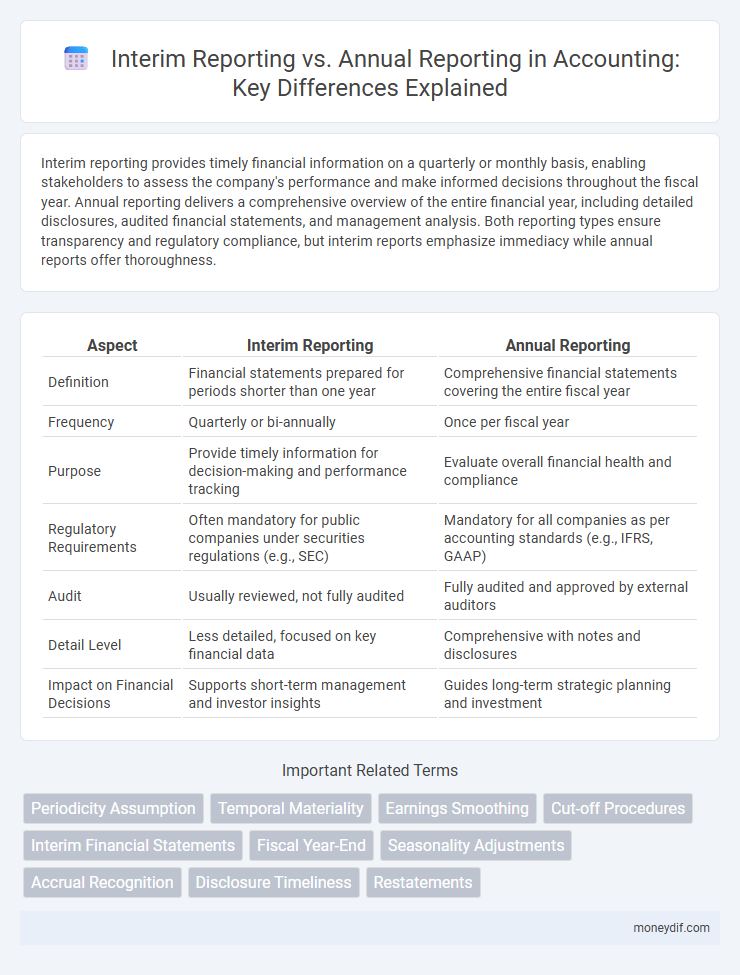 Interim Reporting vs. Annual Reporting in Accounting: Key Differences Explained