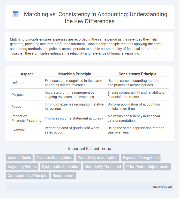Matching vs. Consistency in Accounting: Understanding the Key Differences