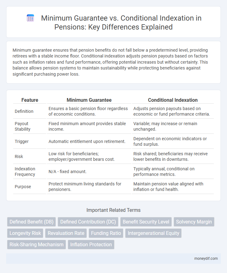 Minimum Guarantee vs. Conditional Indexation in Pensions: Key Differences Explained