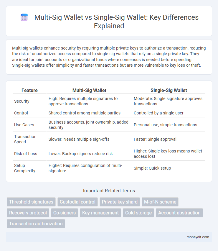 Multi-Sig Wallet vs Single-Sig Wallet: Key Differences Explained