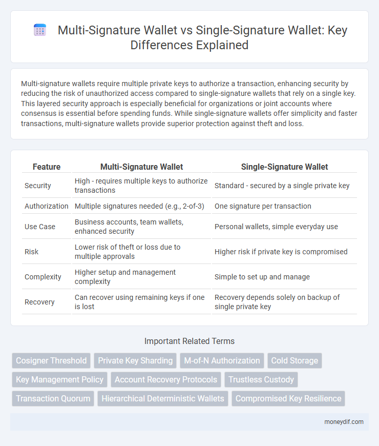 Multi-Signature Wallet vs Single-Signature Wallet: Key Differences Explained