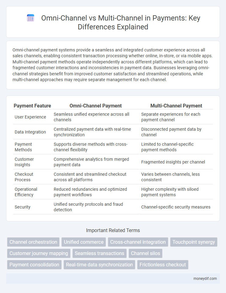 Omni-Channel vs Multi-Channel in Payments: Key Differences Explained