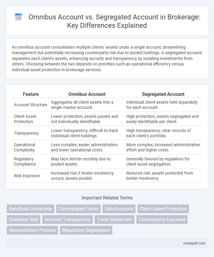 Omnibus Account vs. Segregated Account in Brokerage: Key Differences Explained