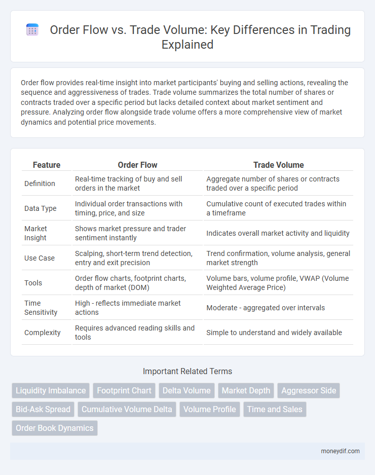 Order Flow vs. Trade Volume: Key Differences in Trading Explained