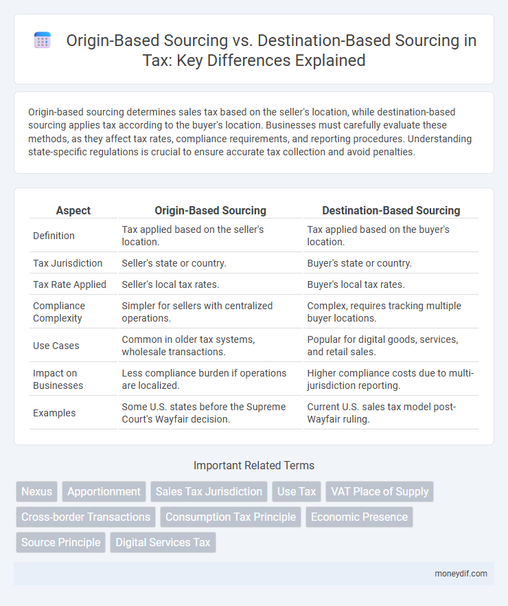 Origin-Based Sourcing vs. Destination-Based Sourcing in Tax: Key Differences Explained