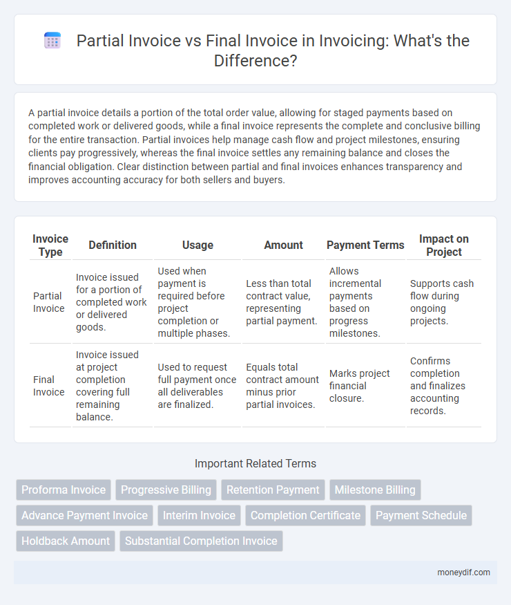 Partial Invoice vs Final Invoice in Invoicing: What's the Difference?