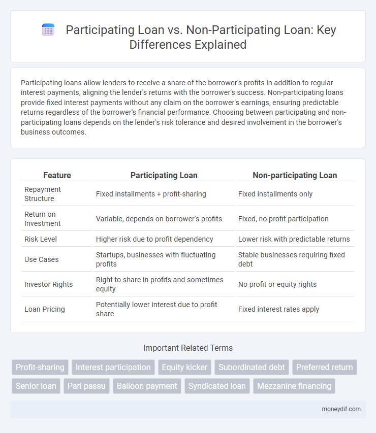 Participating Loan vs. Non-Participating Loan: Key Differences Explained