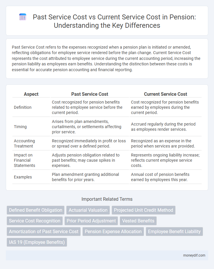 Past Service Cost vs Current Service Cost in Pension: Understanding the Key Differences
