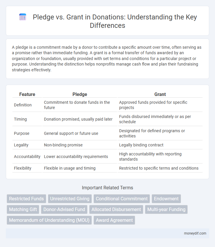 Pledge vs. Grant in Donations: Understanding the Key Differences