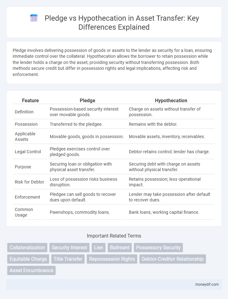 Pledge vs Hypothecation in Asset Transfer: Key Differences Explained