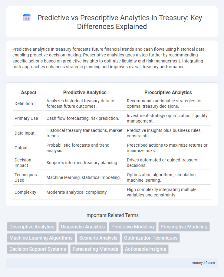 Predictive vs Prescriptive Analytics in Treasury: Key Differences Explained