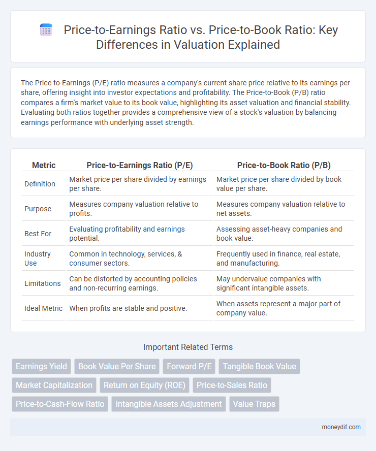Price-to-Earnings Ratio vs. Price-to-Book Ratio: Key Differences in Valuation Explained