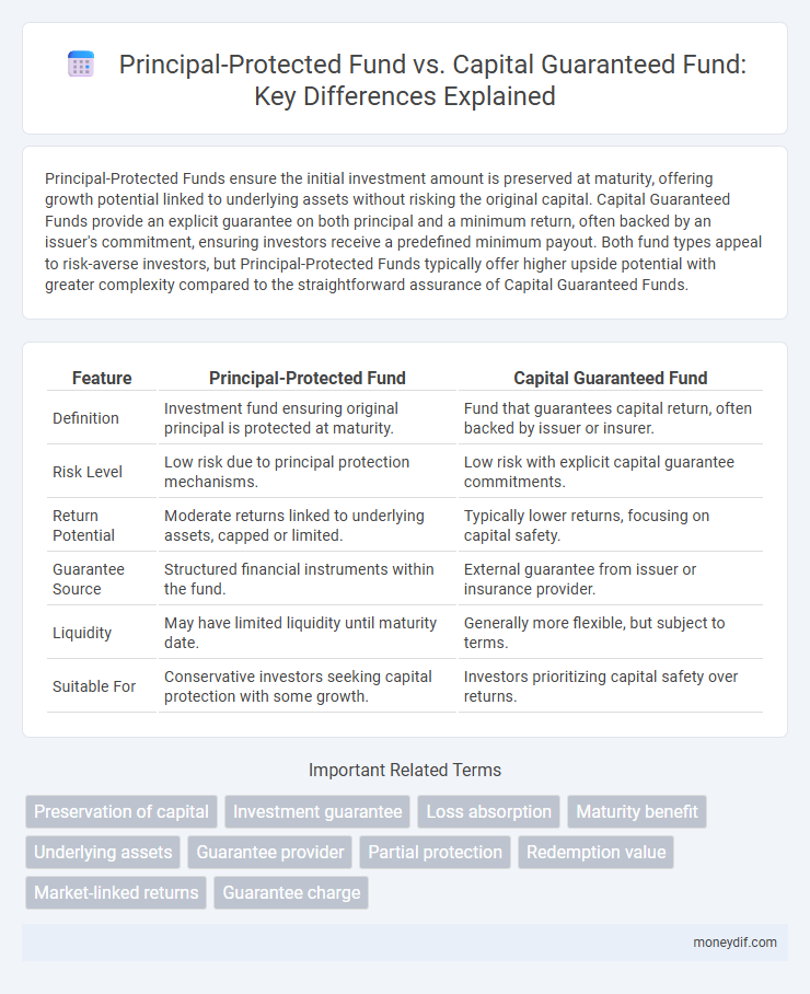 Principal-Protected Fund vs. Capital Guaranteed Fund: Key Differences Explained