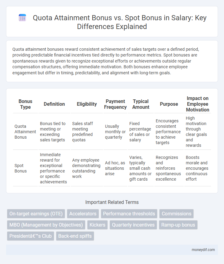 Quota Attainment Bonus vs. Spot Bonus in Salary: Key Differences Explained
