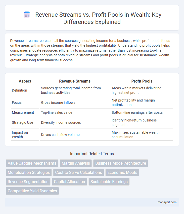 Revenue Streams vs. Profit Pools in Wealth: Key Differences Explained