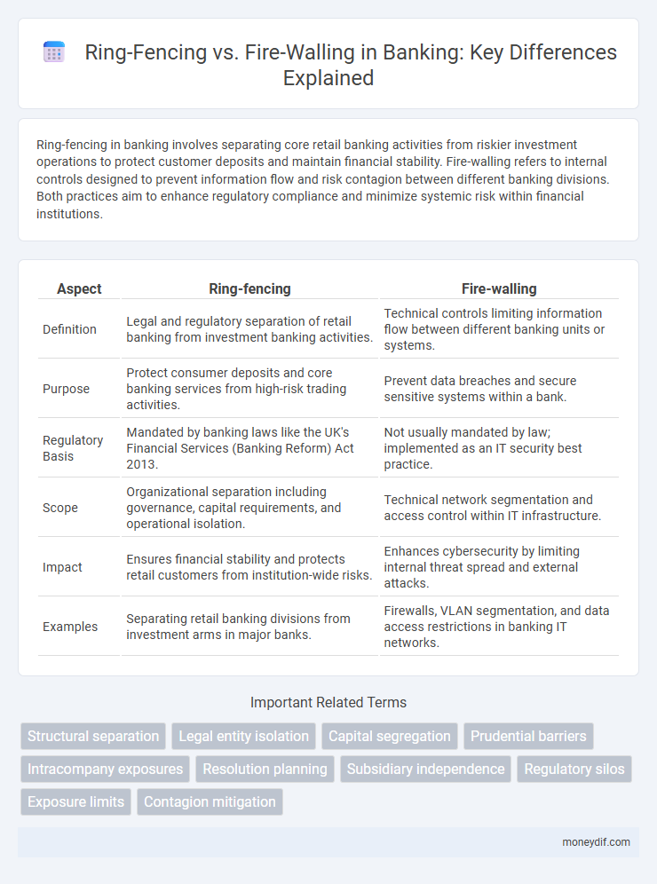Ring-Fencing vs. Fire-Walling in Banking: Key Differences Explained