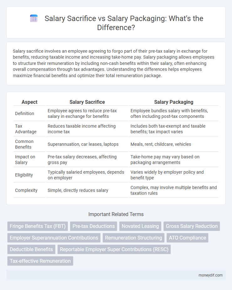 Salary Sacrifice vs Salary Packaging: What's the Difference?