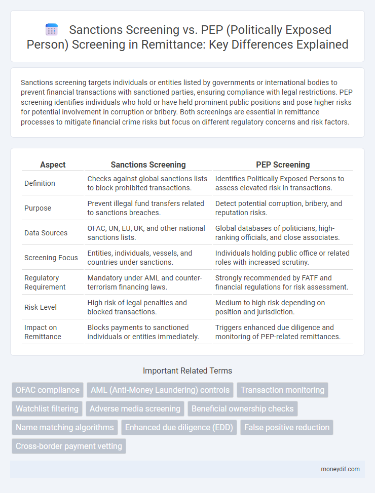 Sanctions Screening vs. PEP (Politically Exposed Person) Screening in Remittance: Key Differences Explained