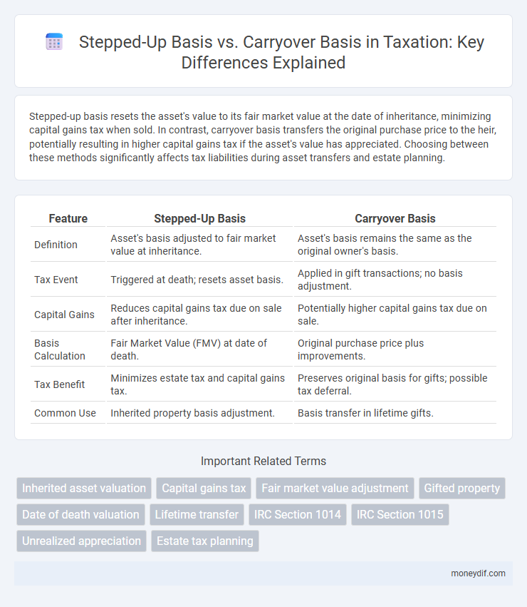 Stepped-Up Basis vs. Carryover Basis in Taxation: Key Differences Explained