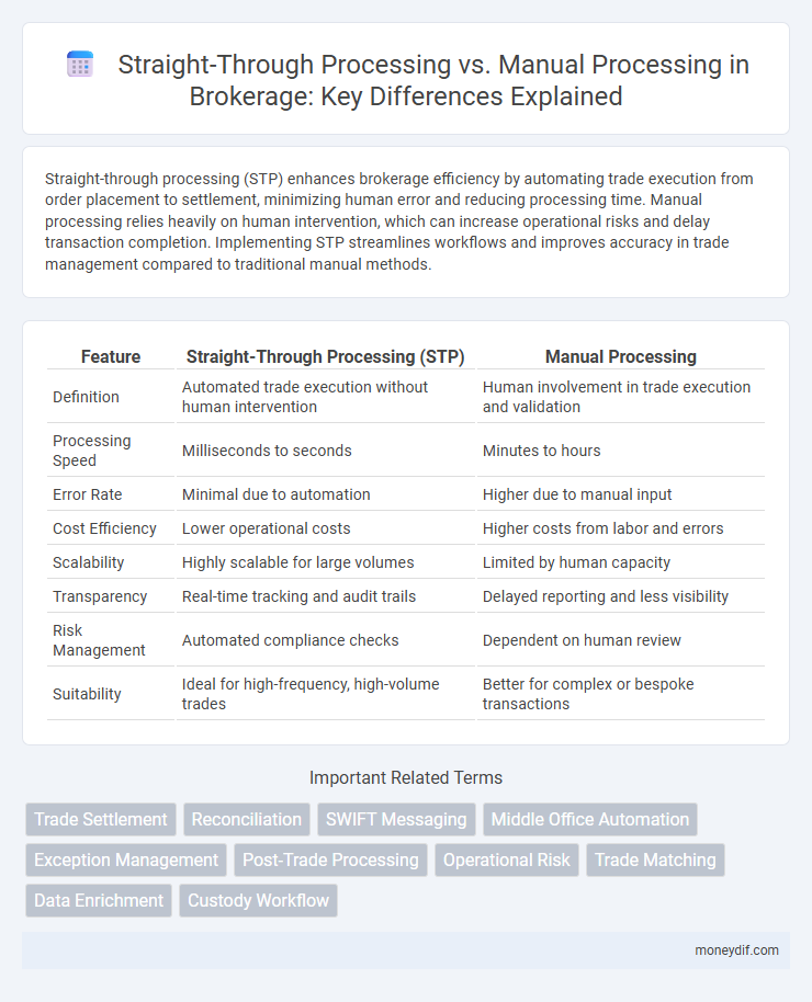 Straight-Through Processing vs. Manual Processing in Brokerage: Key Differences Explained