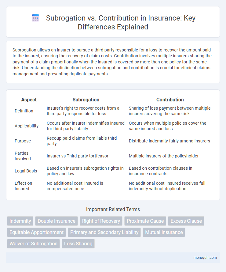 Subrogation vs. Contribution in Insurance: Key Differences Explained