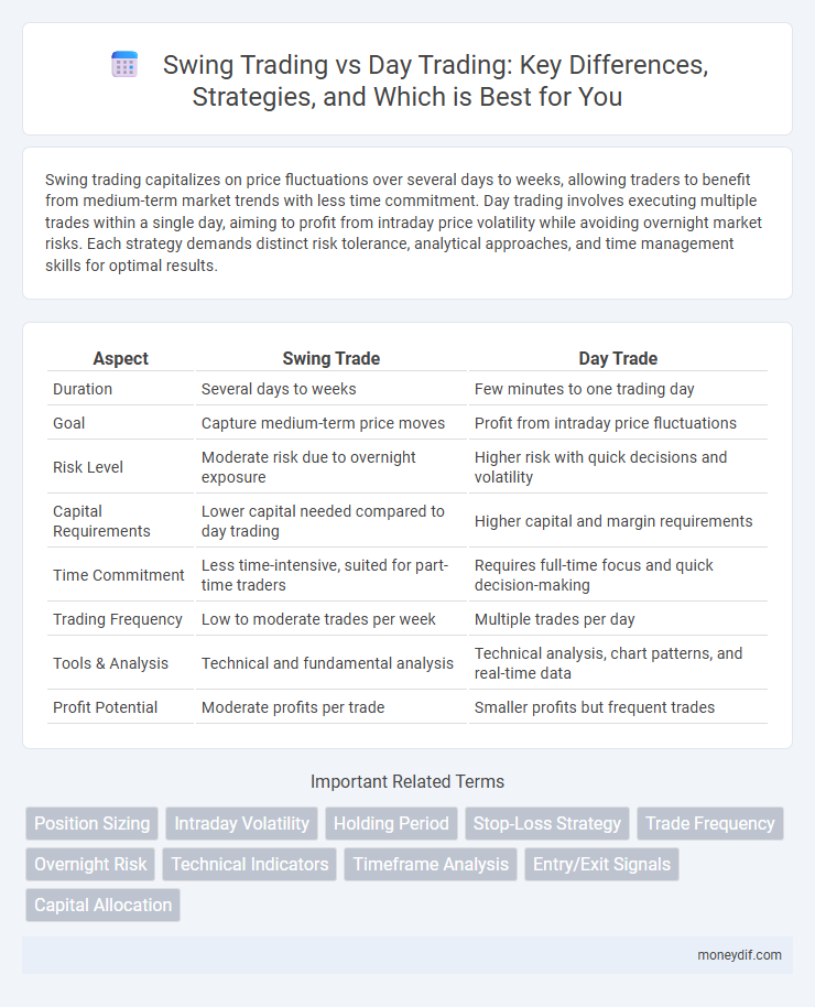 Swing Trading vs Day Trading: Key Differences, Strategies, and Which is Best for You