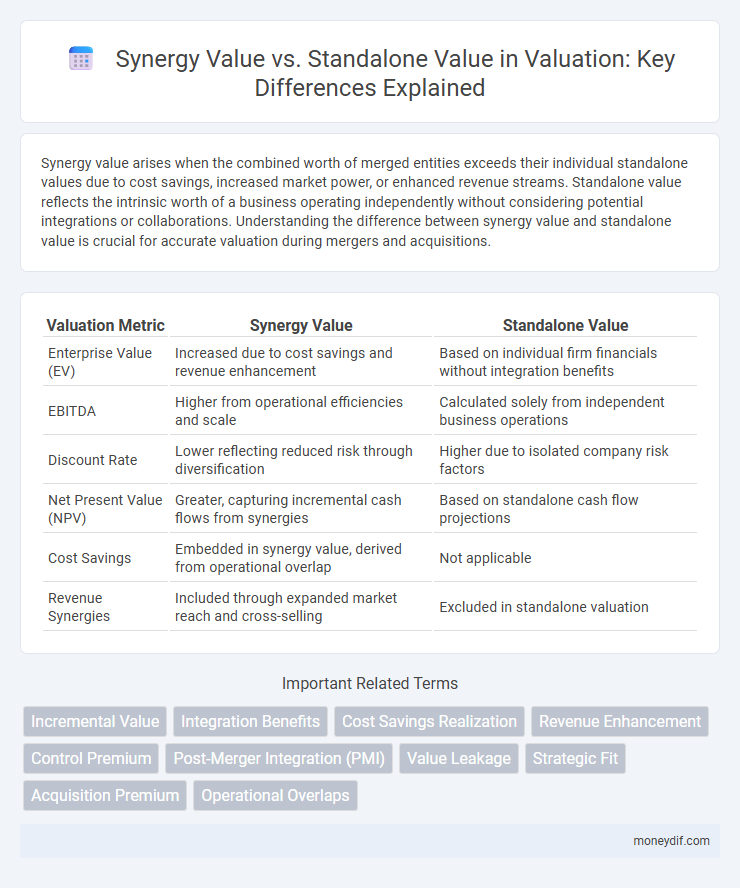 Synergy Value vs. Standalone Value in Valuation: Key Differences Explained