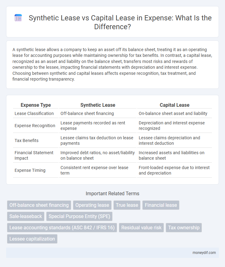 Synthetic Lease vs Capital Lease in Expense: What Is the Difference?