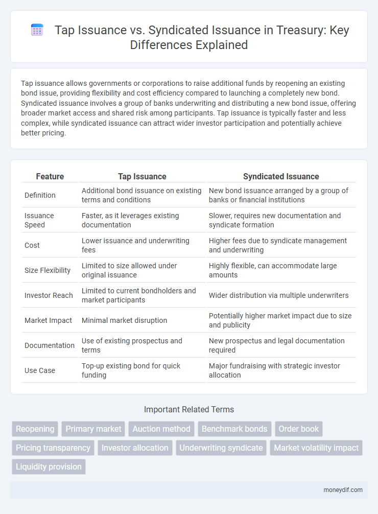 Tap Issuance vs. Syndicated Issuance in Treasury: Key Differences Explained
