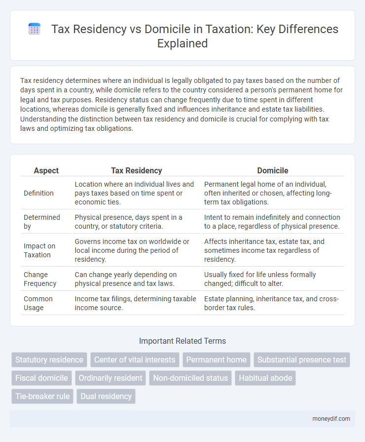 Tax Residency vs Domicile in Taxation: Key Differences Explained