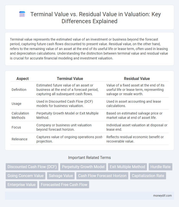 Terminal Value vs. Residual Value in Valuation: Key Differences Explained