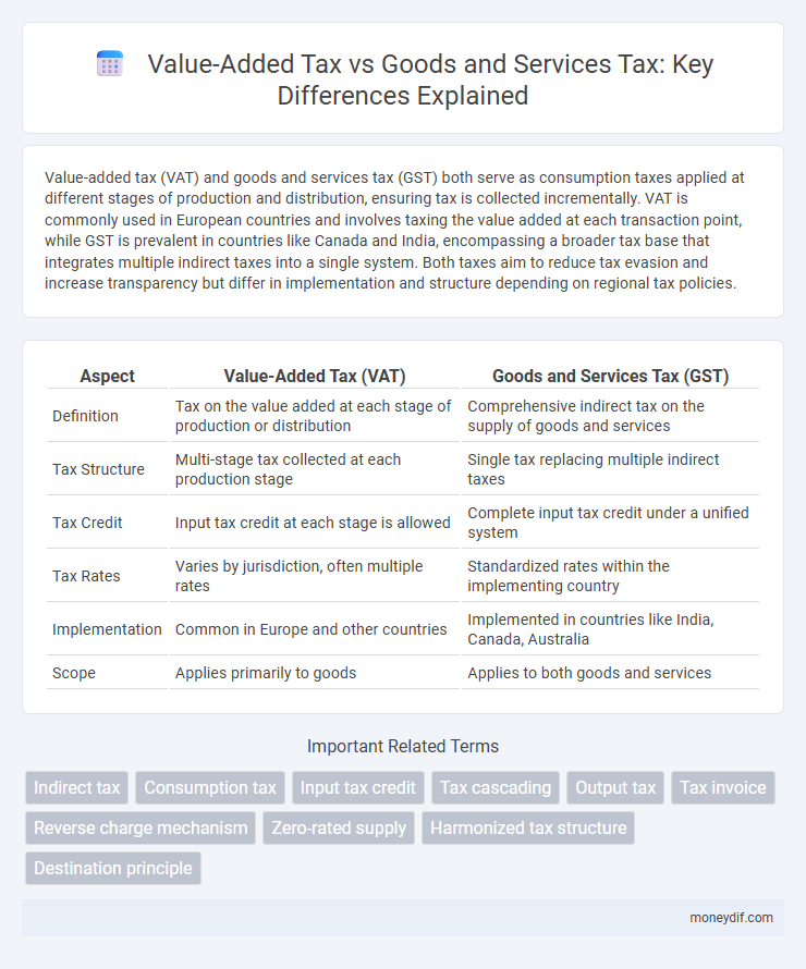 Value-Added Tax vs Goods and Services Tax: Key Differences Explained
